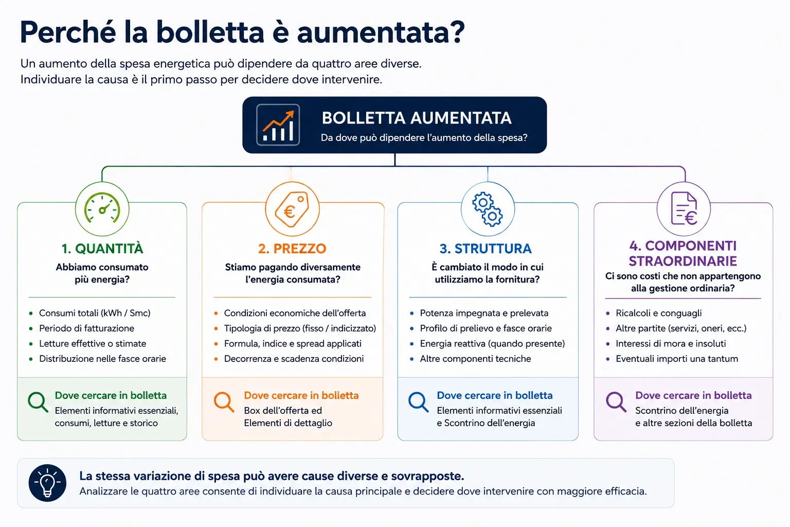 Leggere la bolletta aziendale - Perché la bolletta è aumentata?